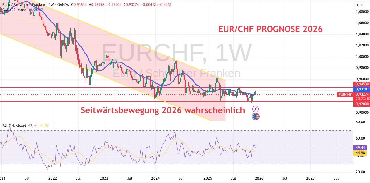 Schweizer Franken und Euro 2026