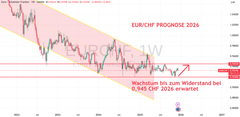 EUR/CHF Prognose 2025 - 2050 | Schweizer Franken / Euro