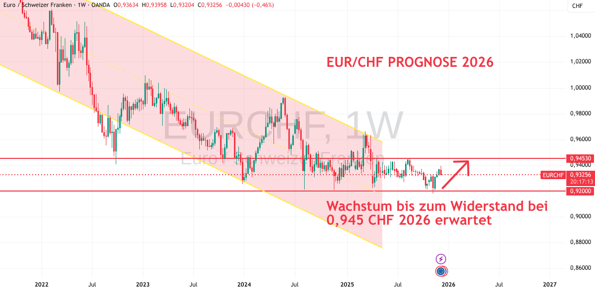 Euro Schweizer Franken 2026