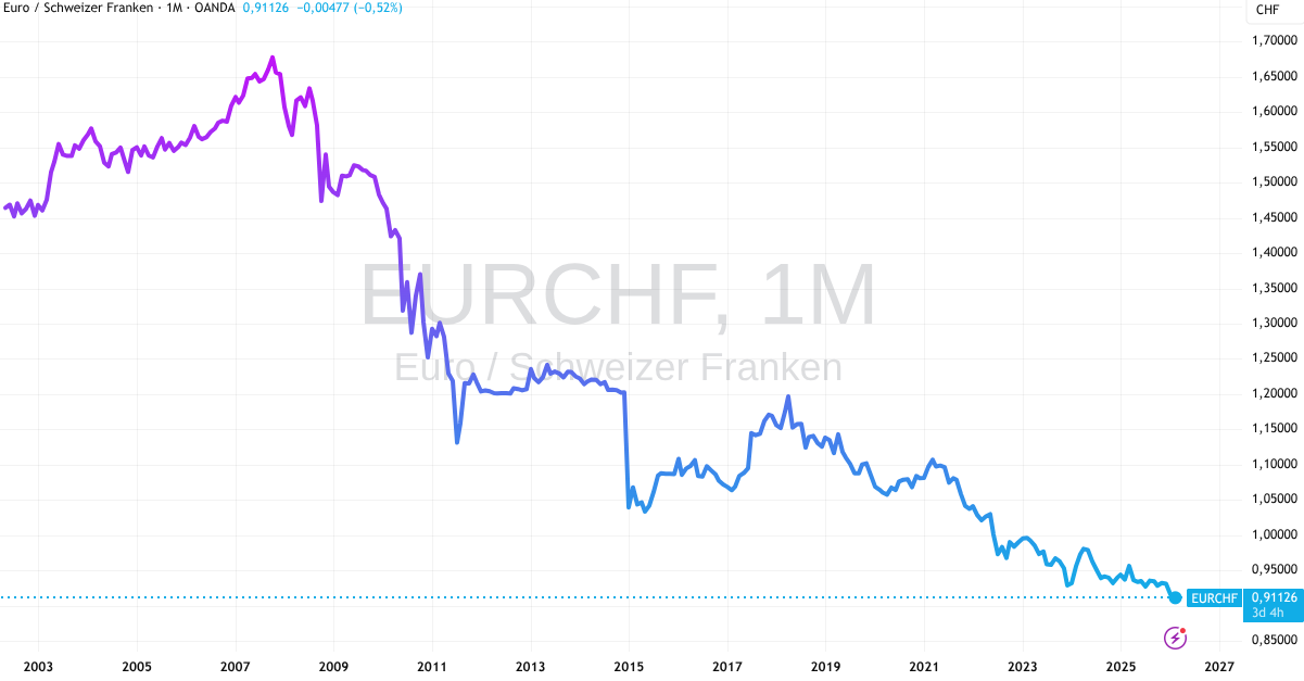 Historische Entwicklung EUR CHF Kurs