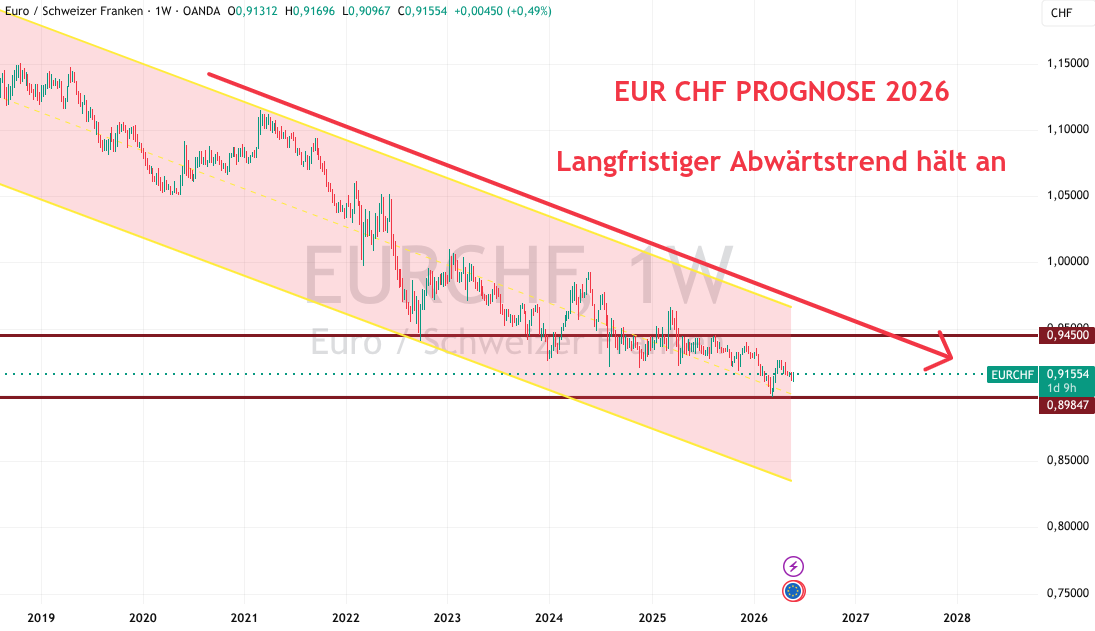 Euro CHF Prognose Mai 2026