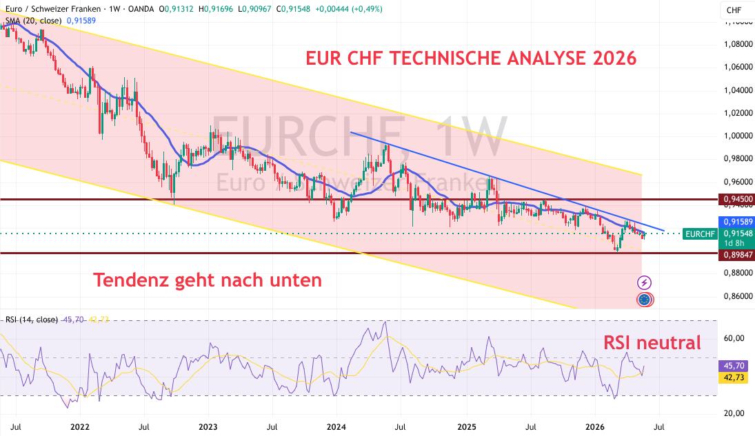 Euro CHF Prognose 2026