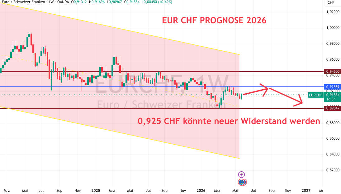 Euro CHF Prognose