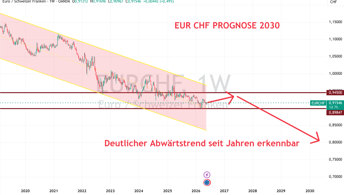 Euro CHF 2030 Prognose