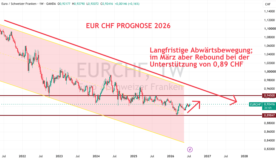 Euro Schweizer Franken 2026
