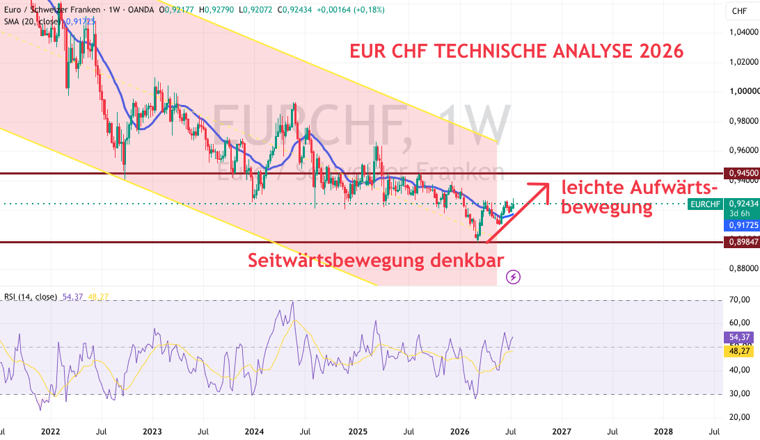 Euro Schweizer Franken Kurs 2026