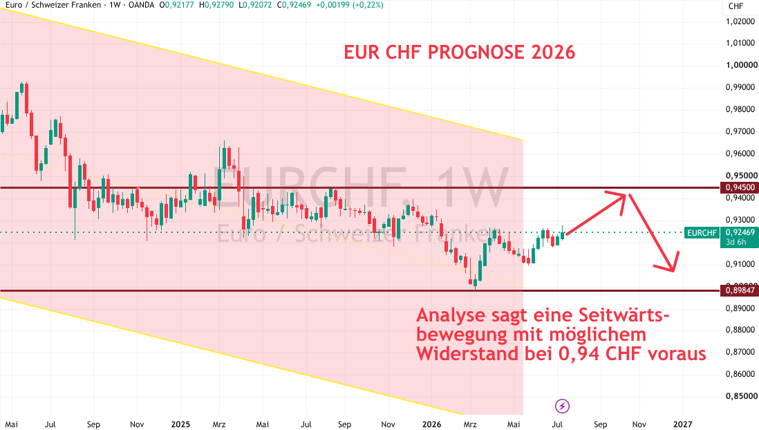 Euro CHF Kurs und Prognose 2026 Juli