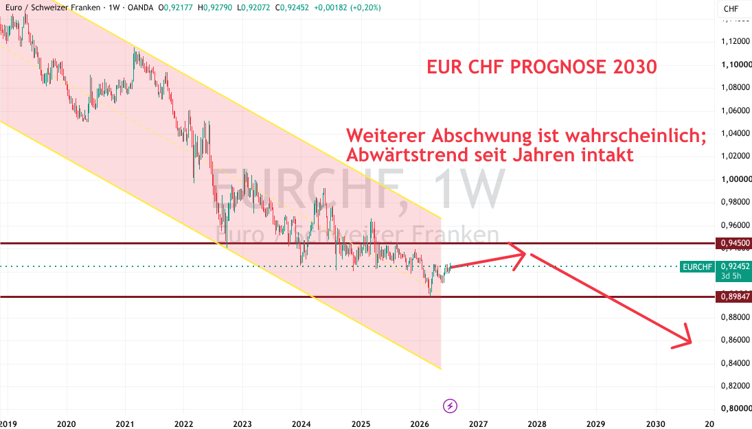 Euro CHF Kurs Prognose bis 2030