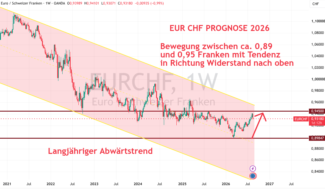Euro und CHF Prognose 2026