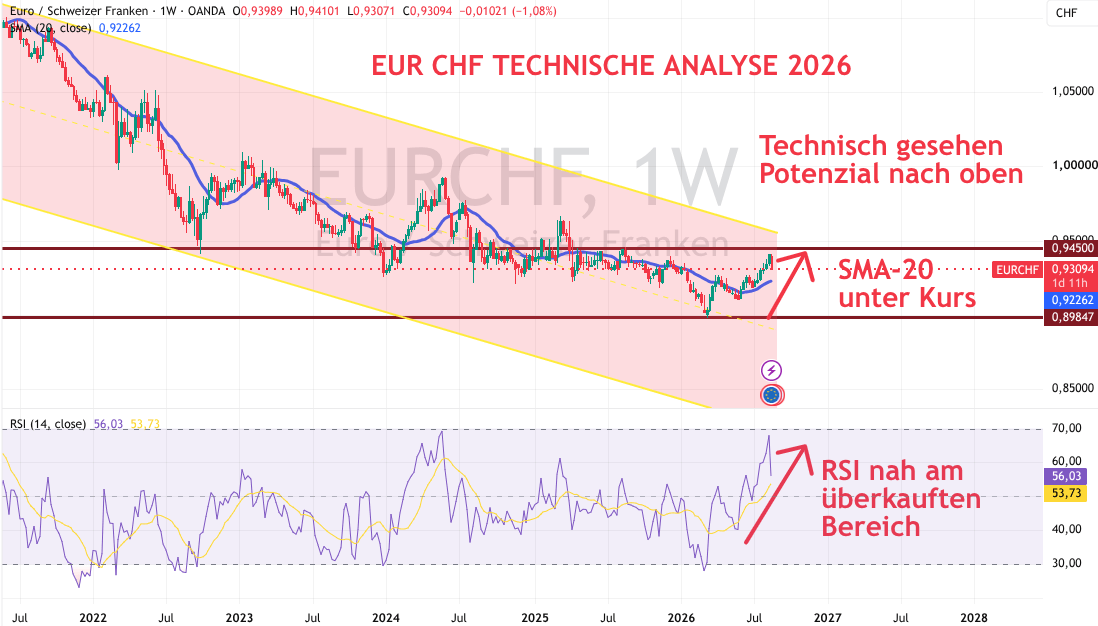 Euro CHF Prognose 2026