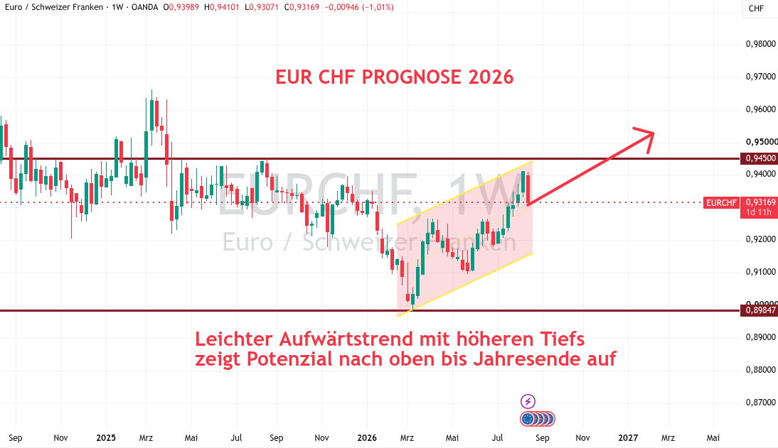 Eur CHF Prognose 2026 August