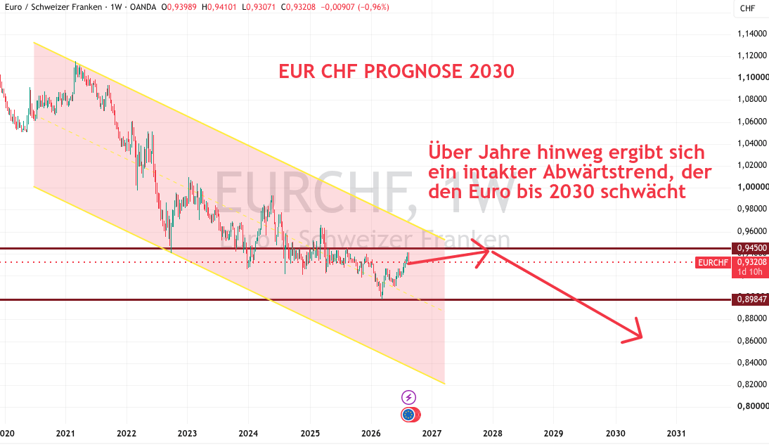EUR CHF Kurs bis 2030 (Prognose)