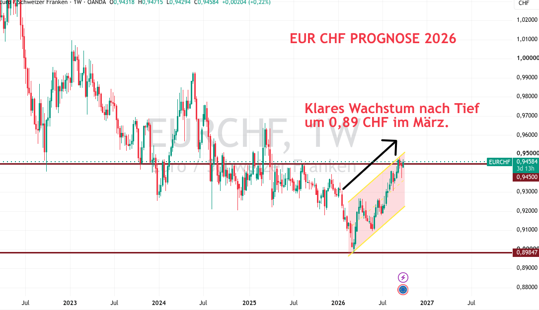 Euro CHF Kurs Prognose 2026