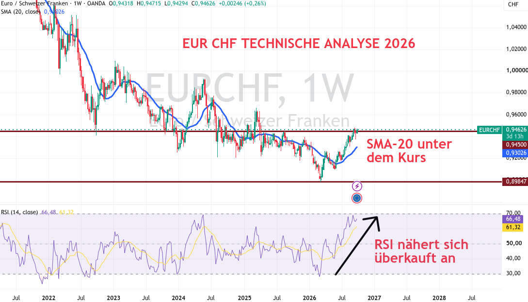 Euro CHF Technische Analyse für 2026