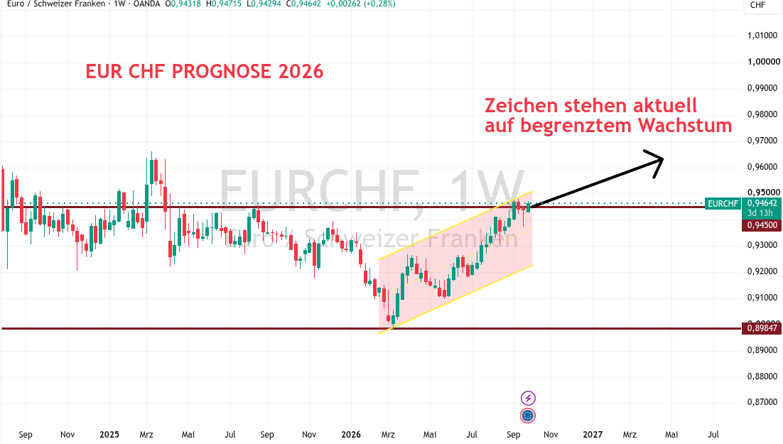 Prognose Euro CHF 2026