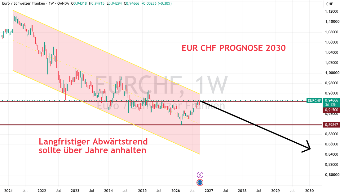 Euro CHF Prognose 2026