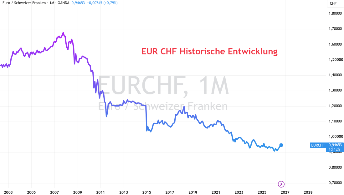 Euro CHF Historischer Kurs bis 2026