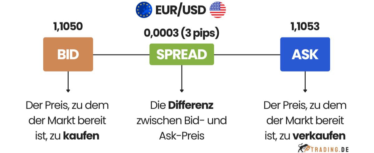 Beispiel für EUR/USD mit Bid-Ask-Preisen und Spread von 3 Pips