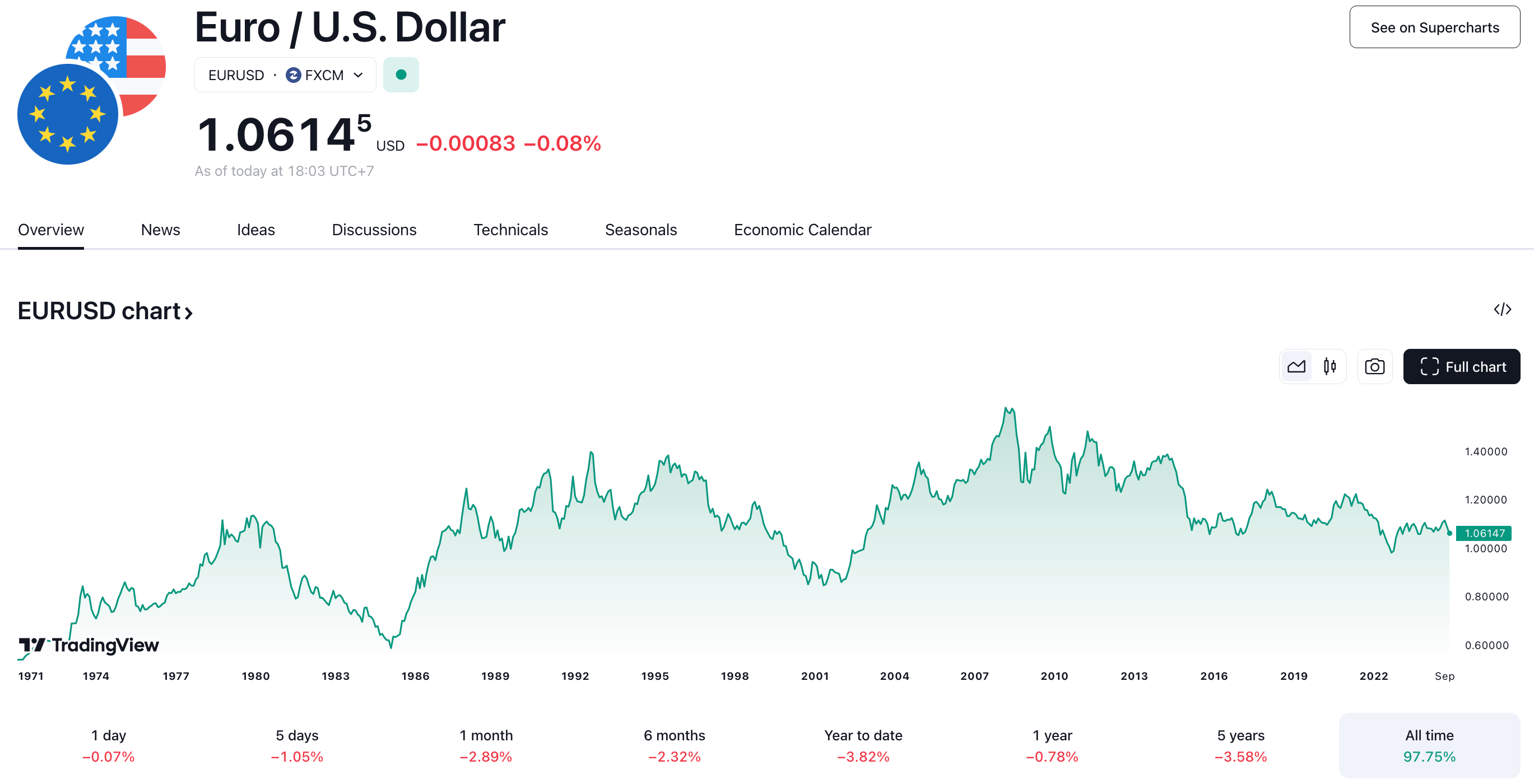 EURUSD Chart auf tradimgview.com