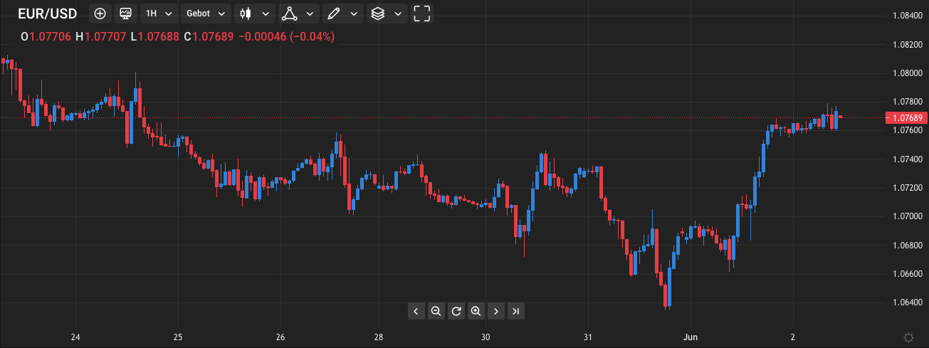 EUR/USD Chart bei Capital.com