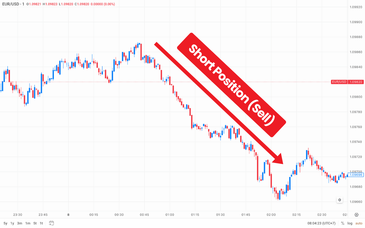 EURUSD Forex Trading Short Position