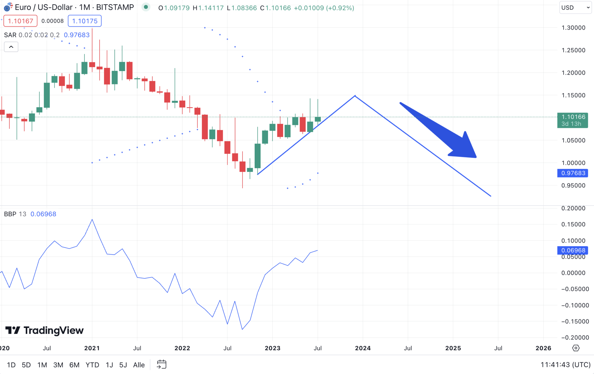 Euro Dollar Kurs Prognose 2024 2030 EUR/USD Analyse