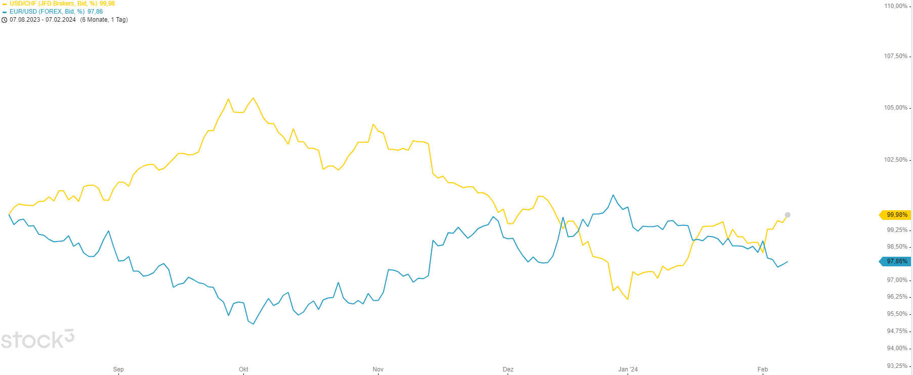 EURUSD-USDCHF Korrelation Pairs Trading