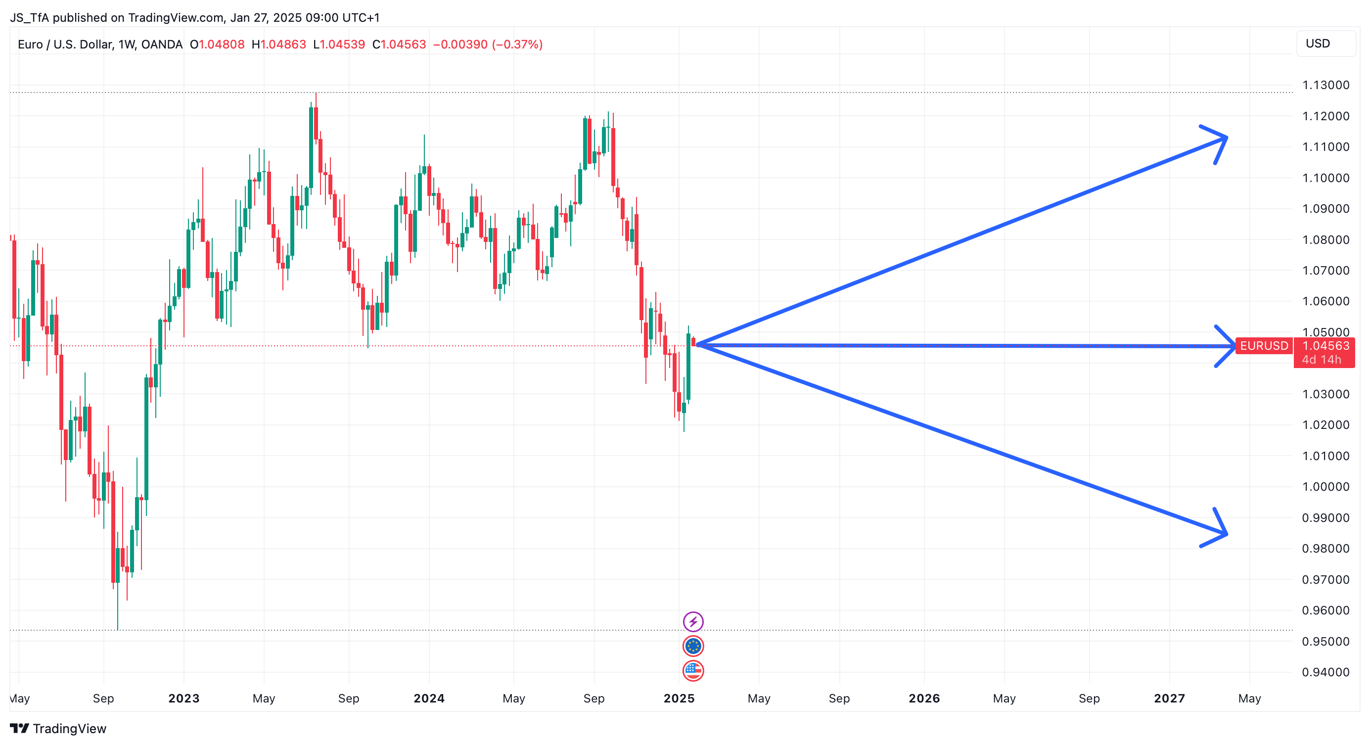 EURUSD mögliche Entwicklungen