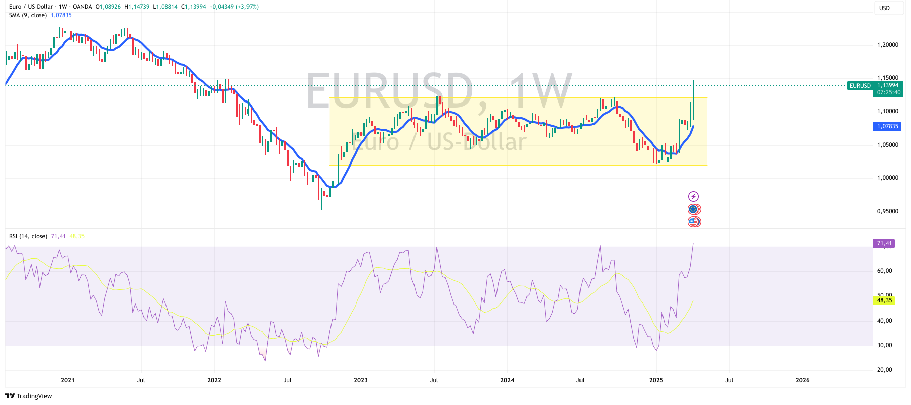 Euro Dollar Prognose mit Technischer Analyse