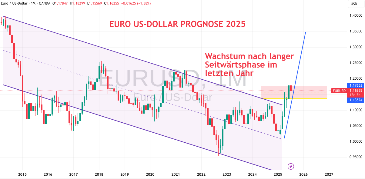 Kurs Euro-Dollar Chart von 2025