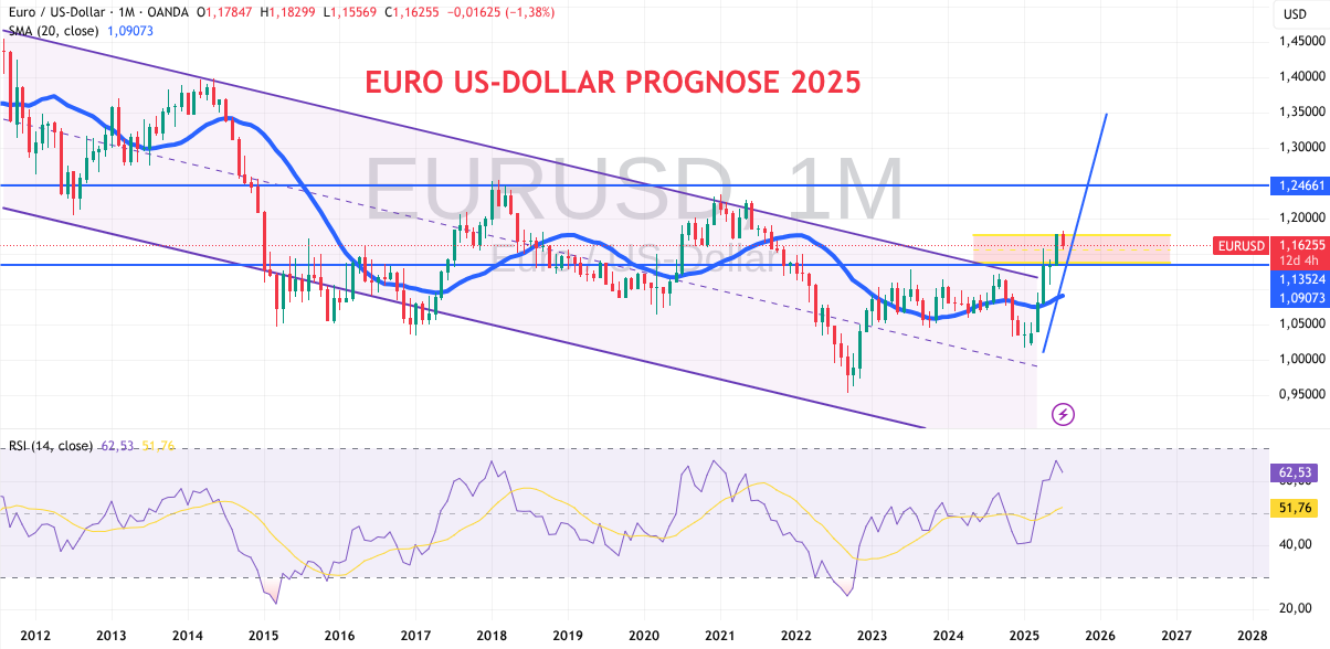 EURUSD Kurs mit technischer Analyse im TradingView Chart