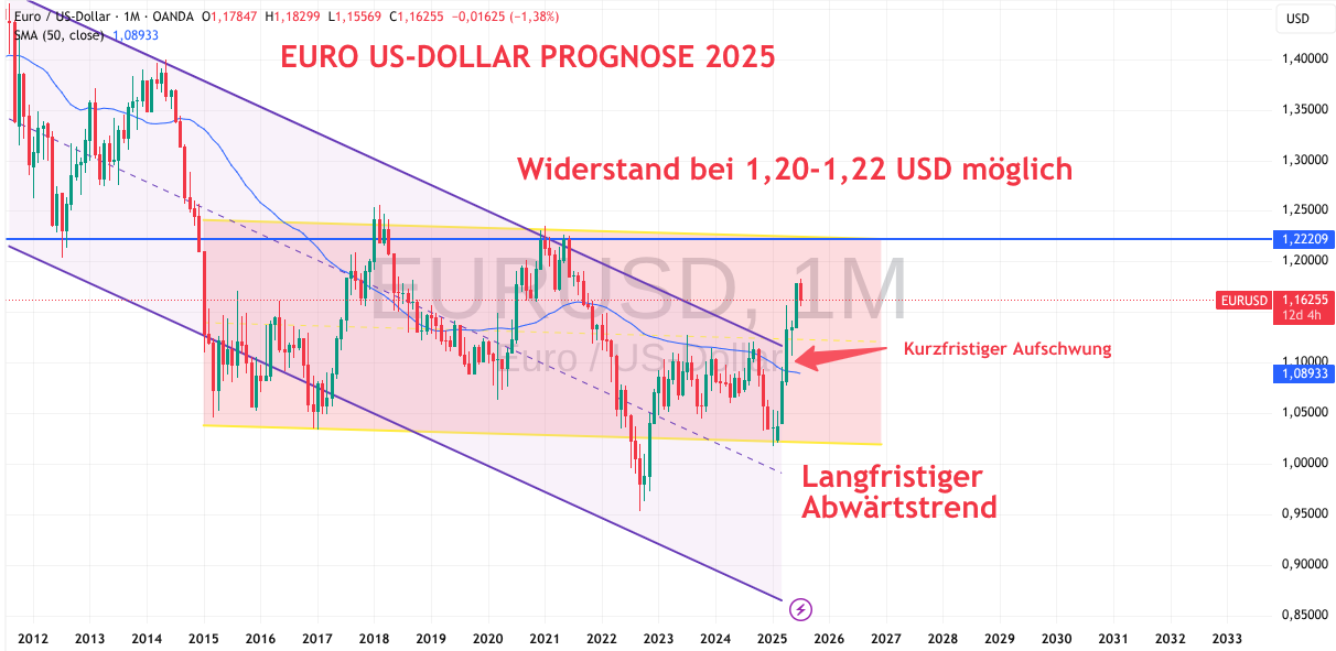 Trendanalyse 2025 für EURUSD