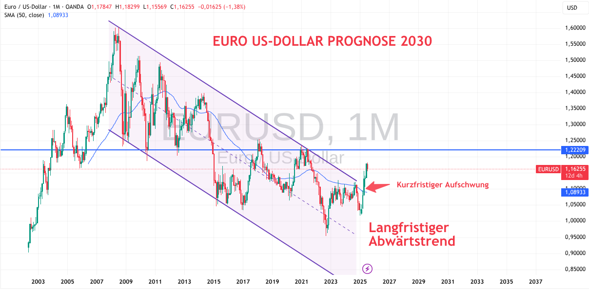 Langfristig Abwärts: Trend EURUSD 2025 bis 20230