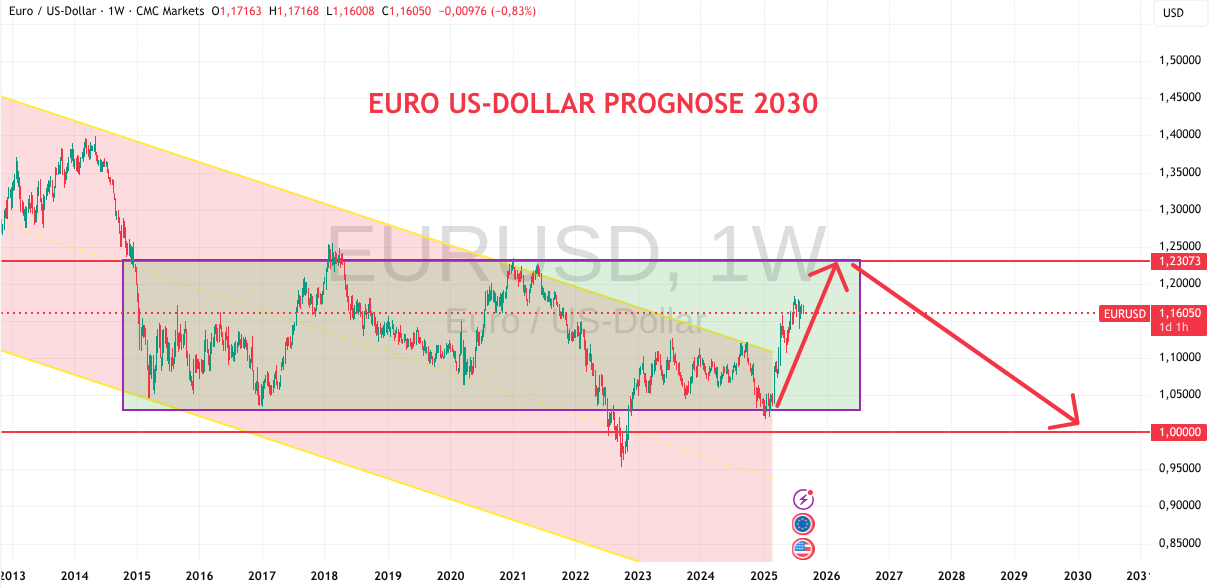 Euro Dollar Analyse für 2030
