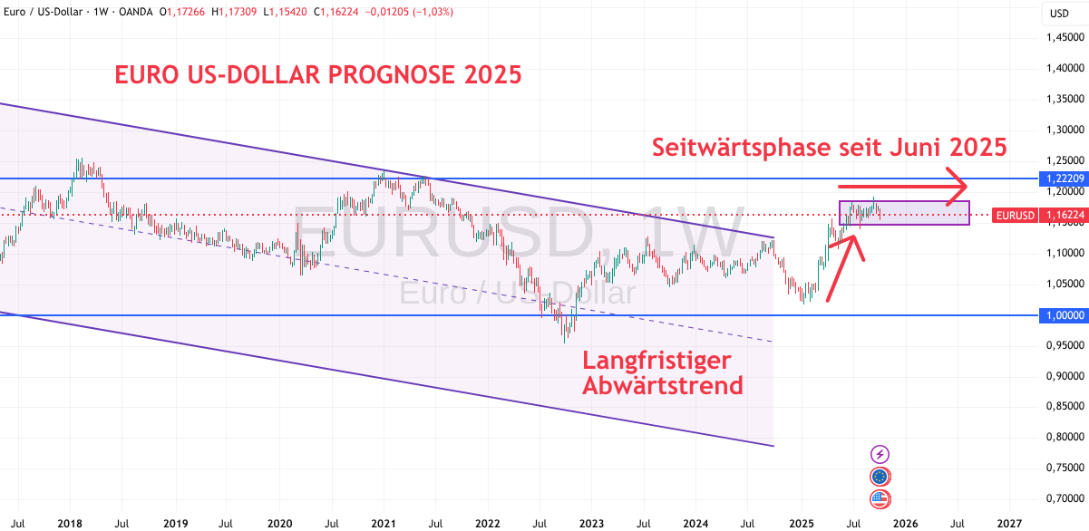Prognose für EURUSD für 2025