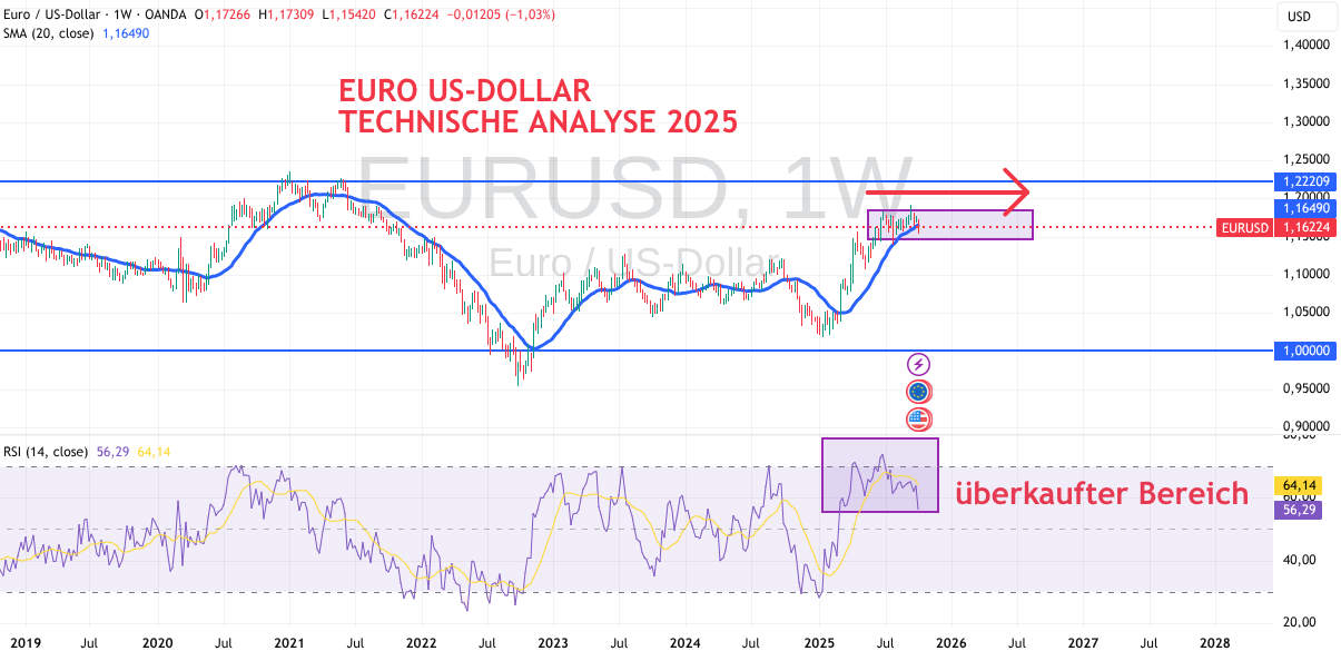 Technische Analyse für EUR USD Kurs 2025