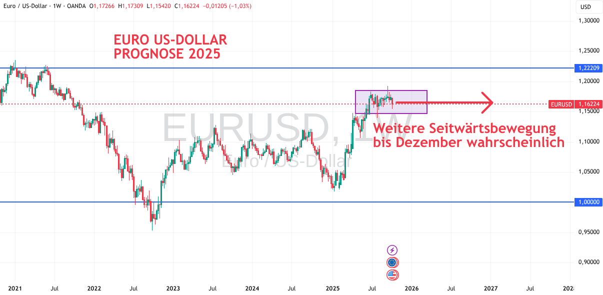 Seitwärtsbewegung bei EUR USD im Jahr 2025
