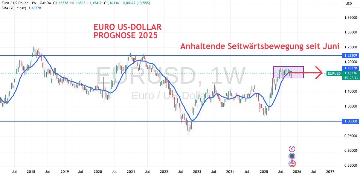 Prognose für EUR USD im November 2025