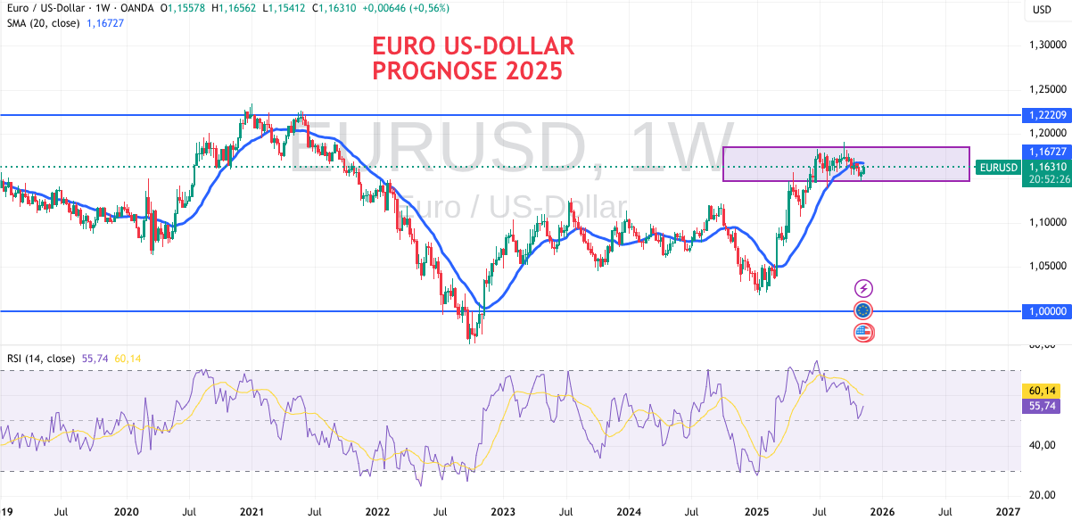 Technische Analyse für Euro USD Kurs 2025