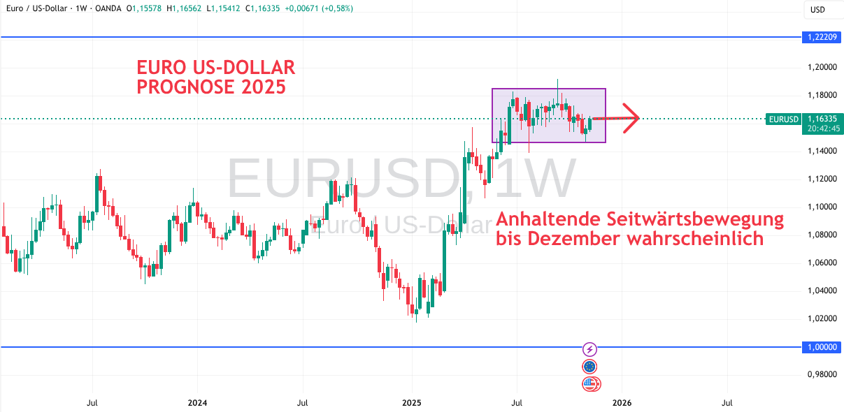 EUR USD Prognose bis Dezember 2025