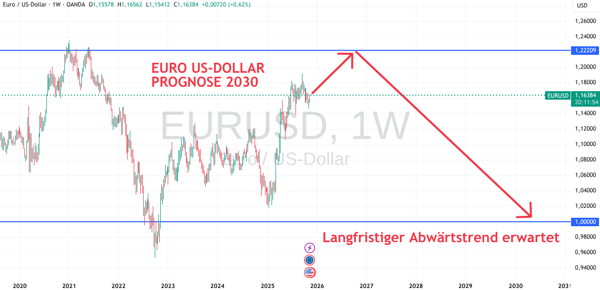 Prognose von Euro Dollar bis 2030 (Stand November 2025)