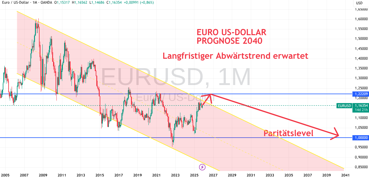 Euro USD Prognose bis 2040