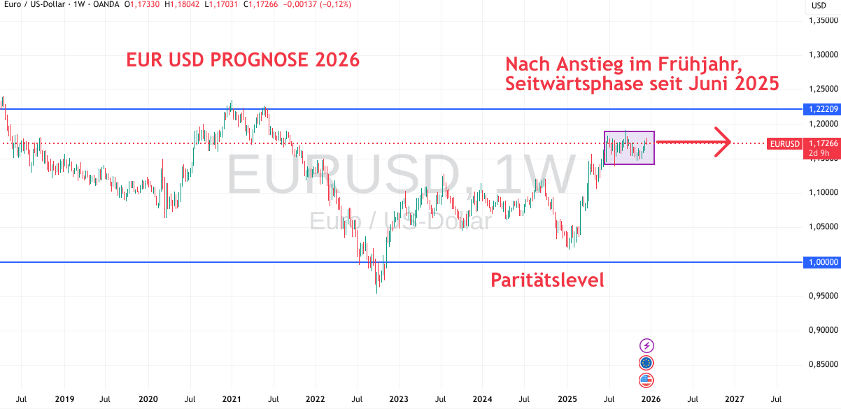 Euro-Dollar-Prognose für 2026