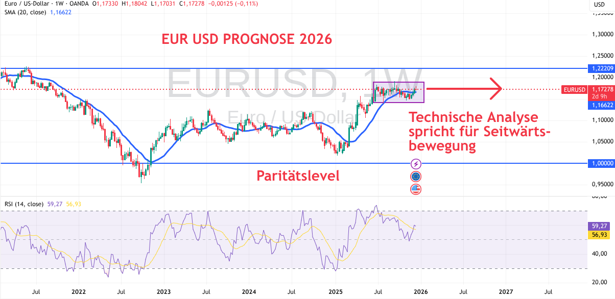 Euro Dollar Kurs Prognose 2026 mit technischer Analyse