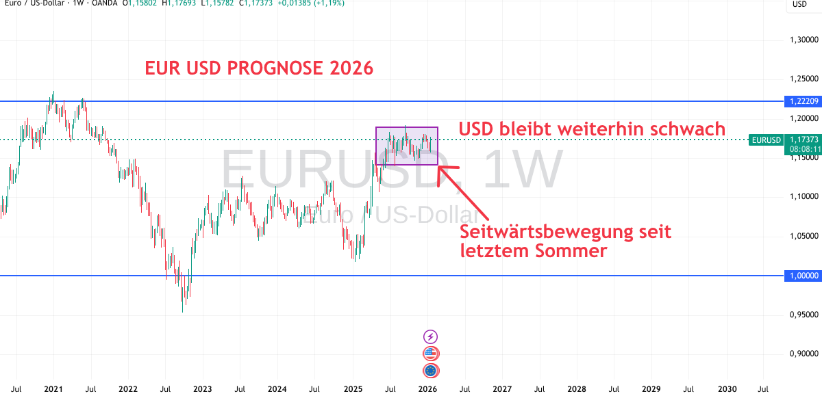 EUR USD Prognose 2026