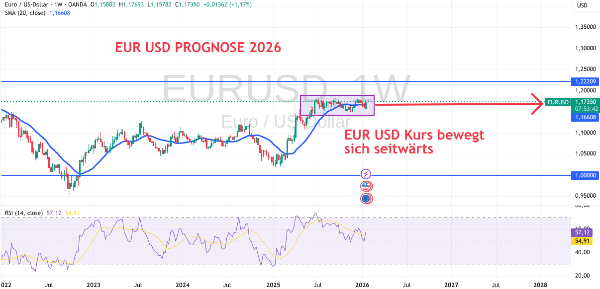 Technische Analyse zu EUR USD Kurs