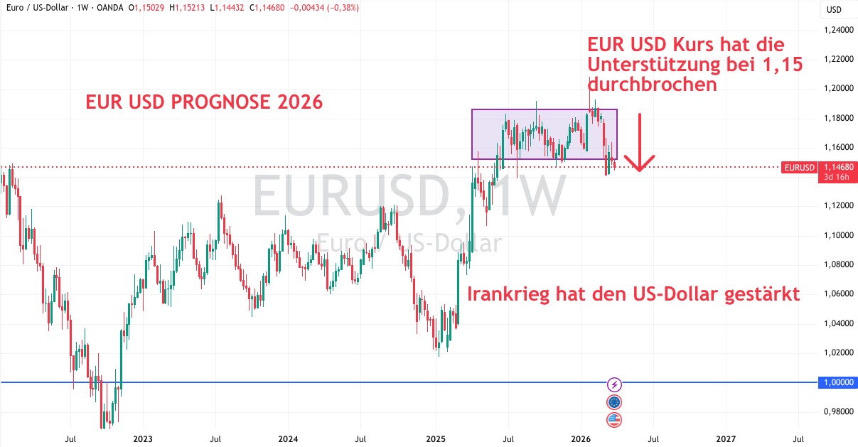 EUR USD Prognose für 2026