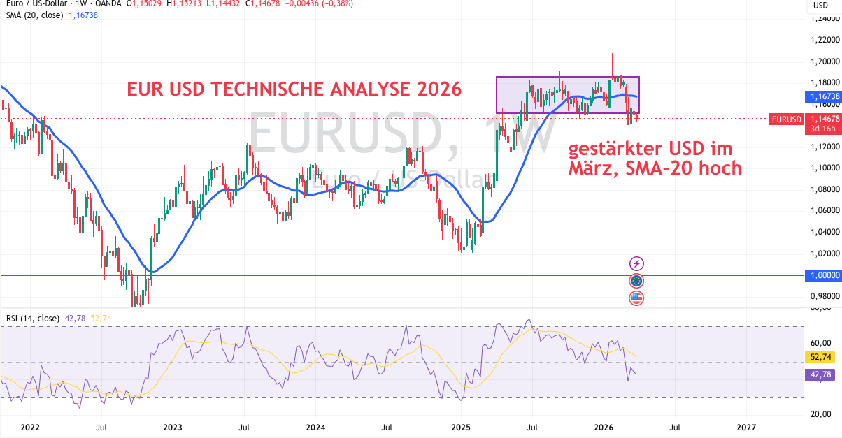 Analyse EUR USD 2026
