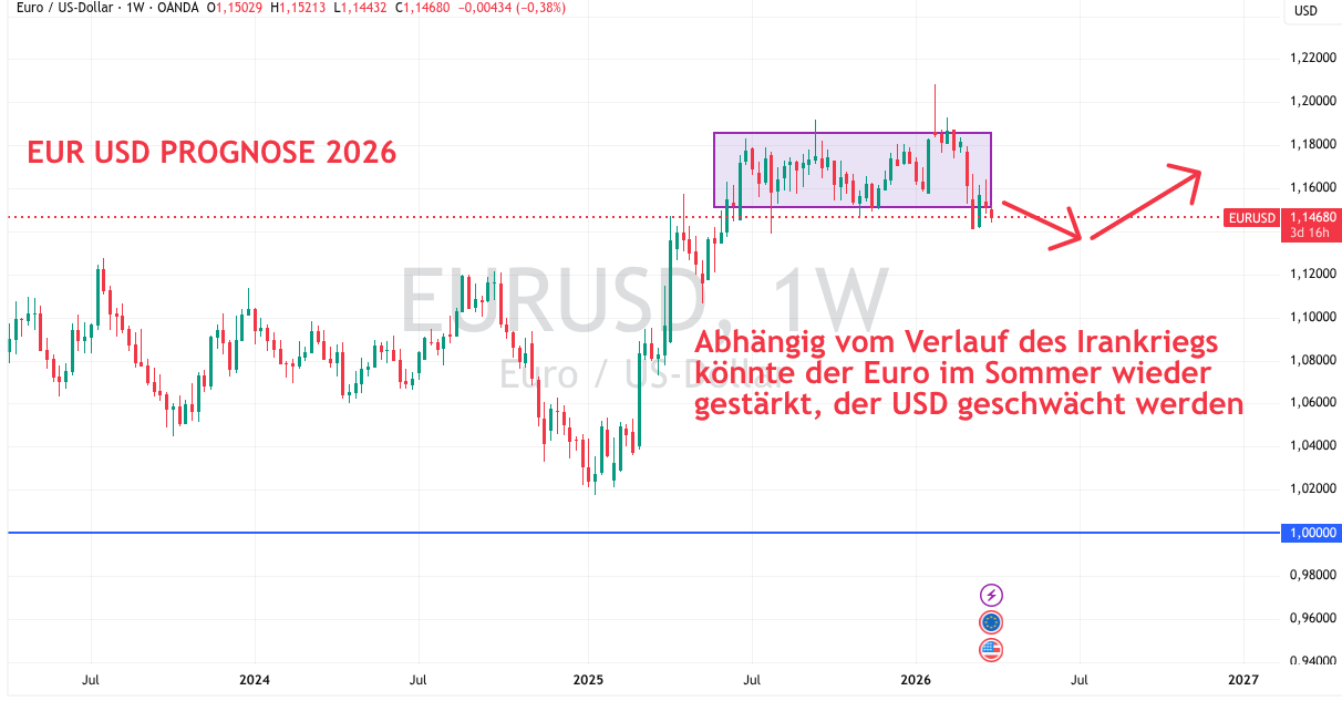 EUR USD Prognose 2026
