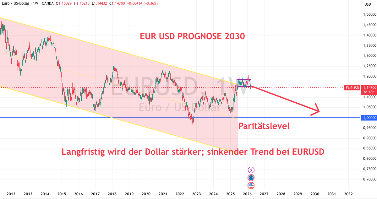 Abwärtstrend Prognose EURUSD 2030